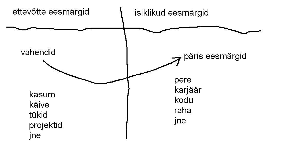 ettevotte-eesmargid-vs-isiklikud-eesmargid Ettevõtte eesmärgid on vahendid isiklike eesmärkide saavutamiseks.