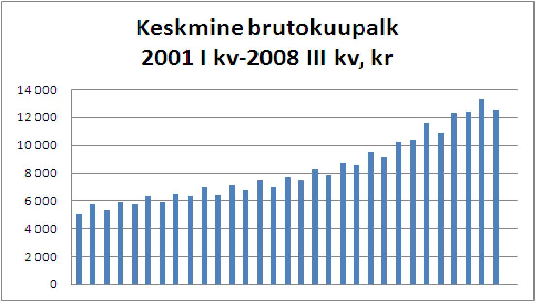 Seitsme aastaga on keskmine palk kasvanud 2,5 korda.