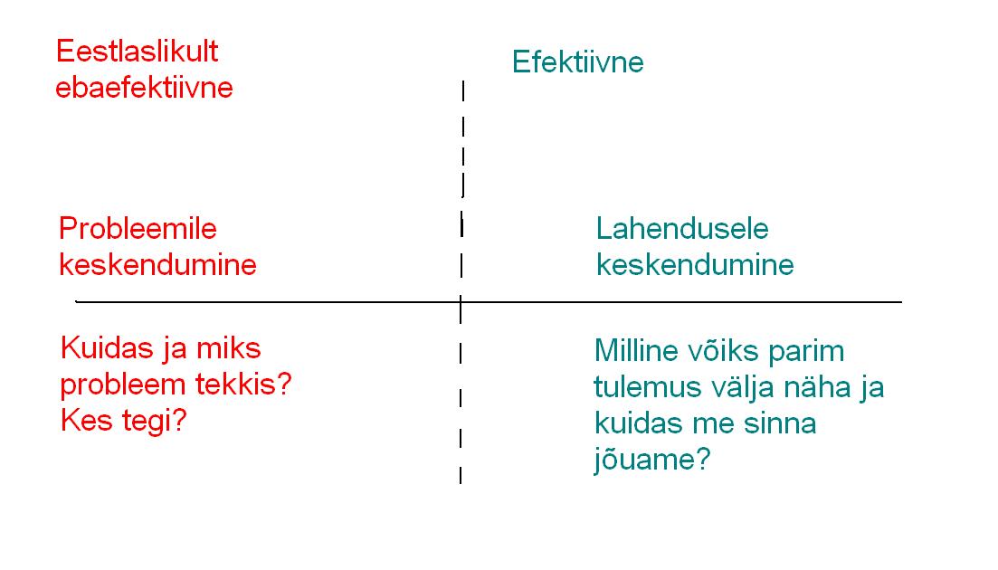 probleem-vs-lahendus ebaefektiivne ja efektiivne.
