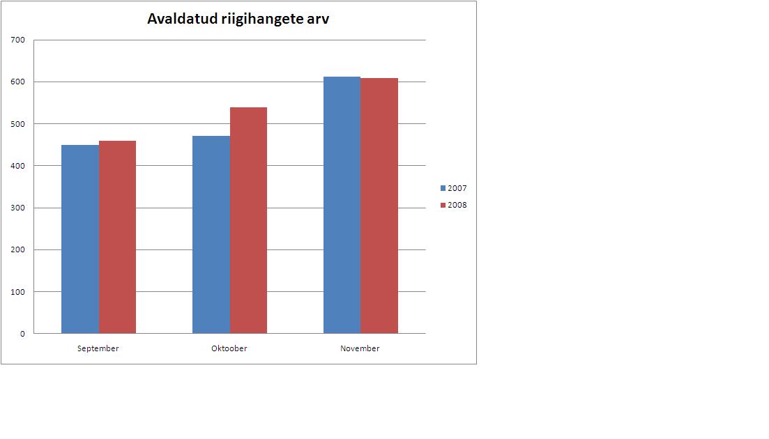 riigihangete-graafik2 Allikas: Riigihangete andmebaas